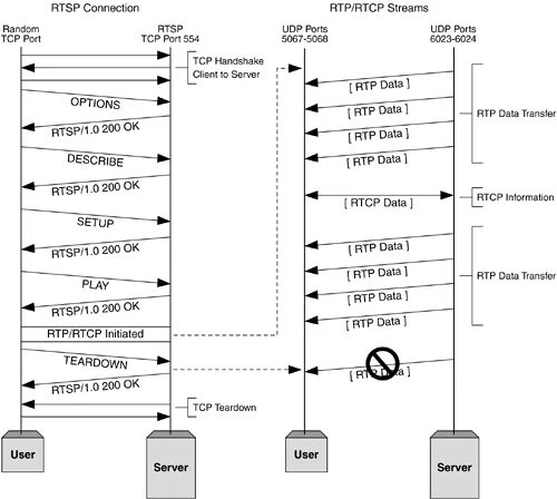 Source connection connection. Протокол udp схема. TCP протокол. Протоколы RTP И RTCP. Протокол управления передачей (TCP).