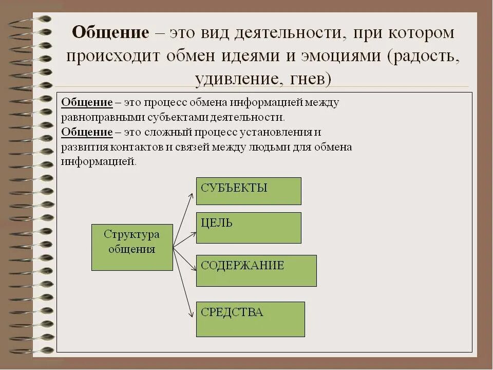 Какие бывают виды общения 6 класс обществознание