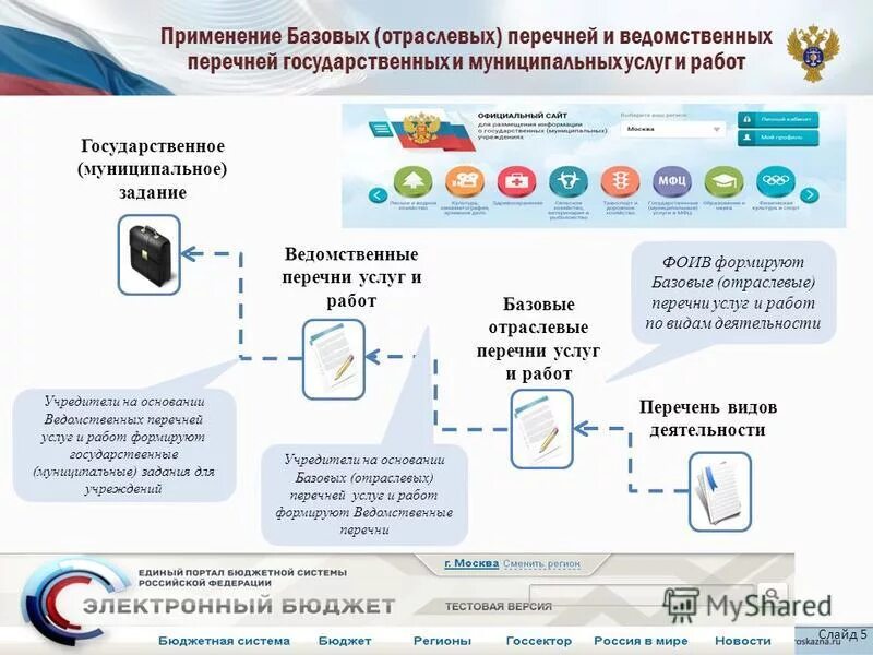 Отраслевой перечень государственных и муниципальных услуг. Реестр государственных услуг. Базовый перечень государственных услуг. Работа электронного бюджета в схемах. Отраслевые перечни государственных (муниципальных) услуг.