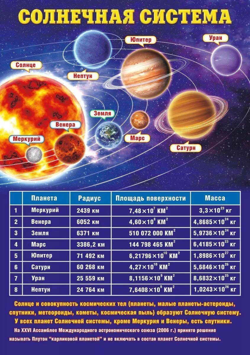 Планеты солнечной системы с названиями. Солнечная система с названиями планет. Планеты солнечной системы и их расположение. Расположение и название планет солнечной системы.