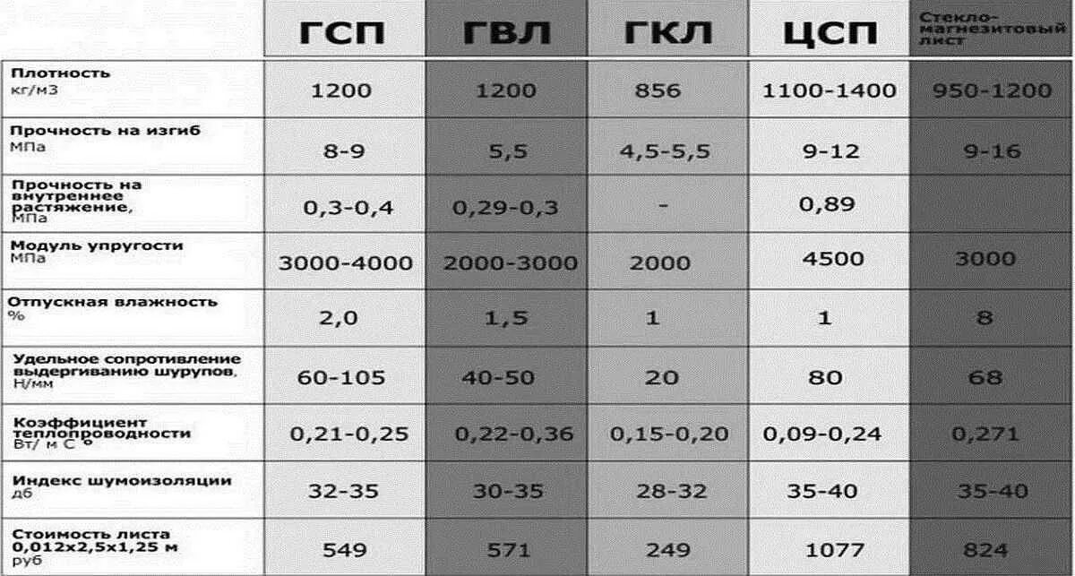 Плотность звукоизоляции. Размер листа ГВЛ влагостойкий Кнауф. Гипсокартон Knauf влагостойкий характеристики. Вес цементно-стружечной плиты 10мм. ГВЛ Кнауф 10мм.