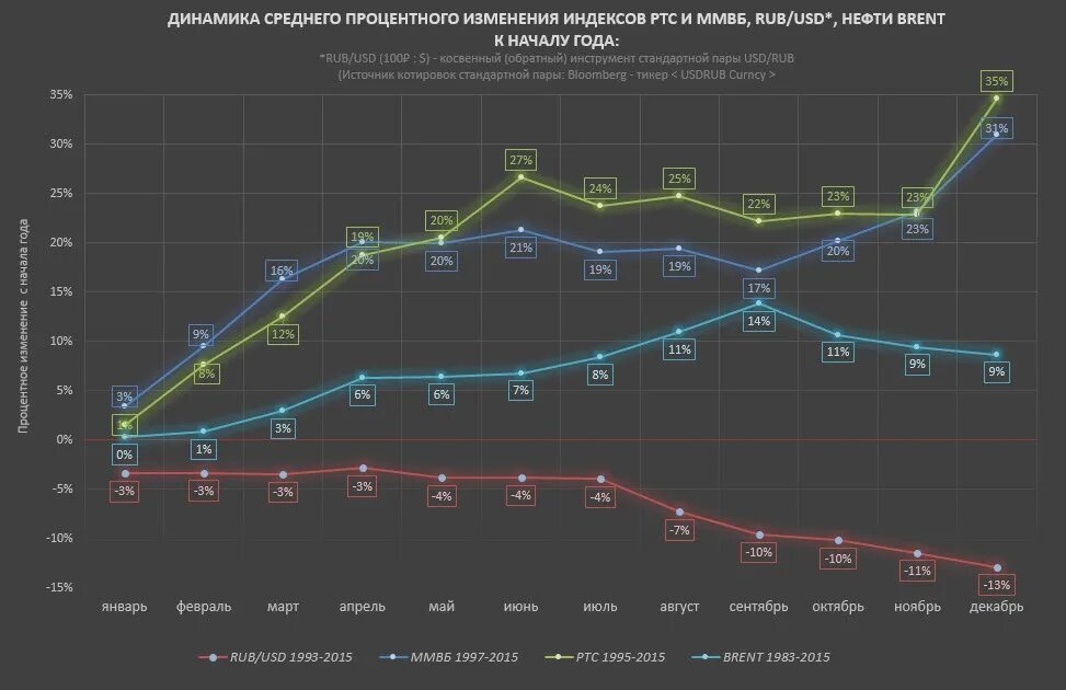 Динамика индекса изменения. Динамика индекса ММВБ по месяцам. Индекс ММВБ по годам. Индекс ММВБ по месяцам.