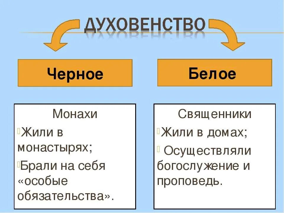 Чем отличается белый от черного. Черное и белое духовенство отличия. Белое духовенство. Черное м белре духовенсво. Черное духовенство и белое духовенство.