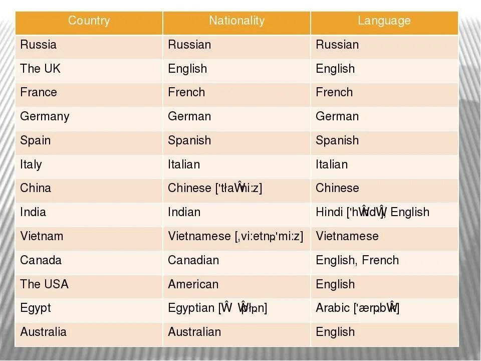 Седьмой по английски. Страны и национальности на английском языке. Страны национальности и языки на английском языке таблица. Страны и национальности на английском языке таблица. Название стран и национальностей на английском языке.