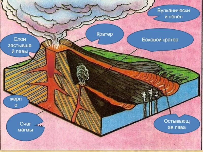 Строение вулкана жерло кратер очаг магма боковой лава. Схема вулкана 5 класс география. Строение вулкана очаг магмы. Строение вулкана( очаг, жерло, кратер. Строение вулкана 5 класс география рисунок