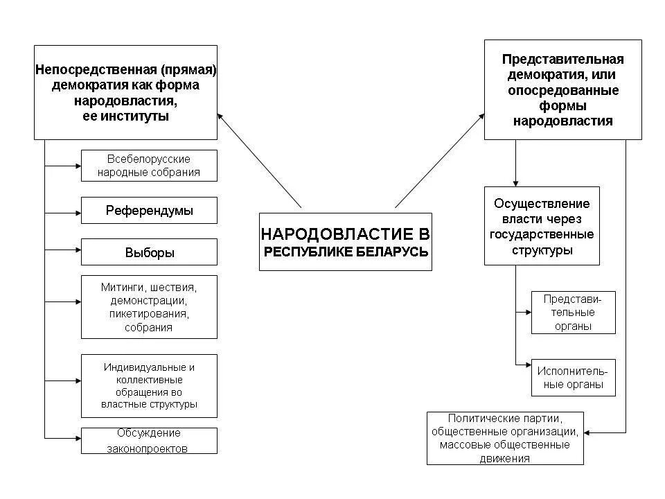 Формы реализации народовластия в РФ. Схема основные формы осуществления народовластия в РФ. Основные пути формы осуществления народовластия в РФ. Конституционные основы народовластия в РФ.