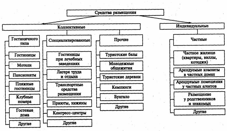 Национальные средства размещения. Типы гостиничных предприятий в России. Классификация гостиниц схема. Типы средств размещения в гостиничной индустрии. Классификация специализированных средств размещения.