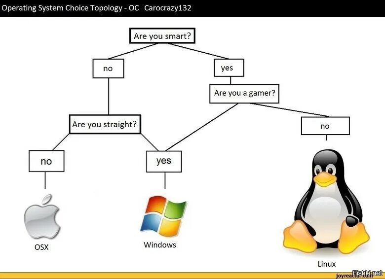 Вторая ос linux. Ос линукс. система linux. linux операционная система. виндовс линукс.