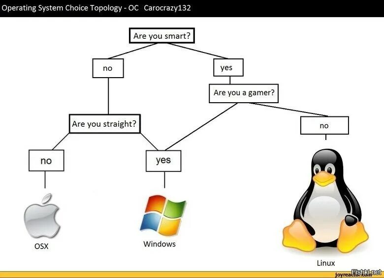 Операционная система друг. ОС Linux. Операционные системы линукс. Операционные системы схема. Операционные системы картинки.