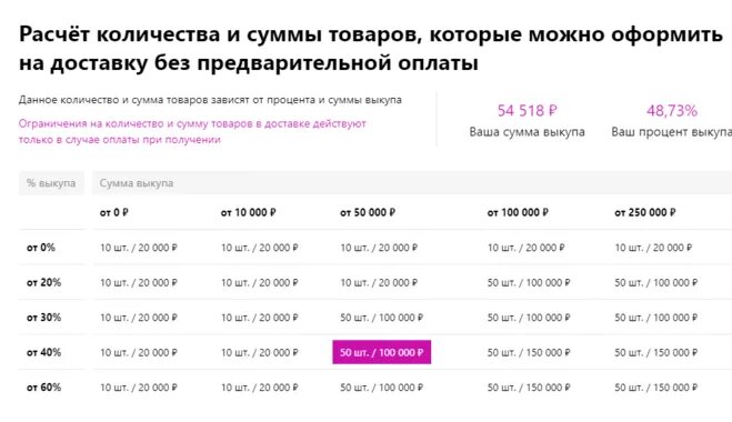 Вайлдберриз почему нельзя без оплаты. Как заказать товар без оплаты. Примерка вайлдберриз. Графики вайлдберриз. Вайлдберриз примерка вещей.