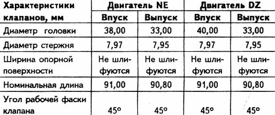 Где находятся клапана на мотоцикле Параметры клапанов: найдено 88 картинок