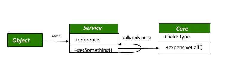 Lazy load шаблон проектирования. Lazy load паттерн. Object служба. Lazy initialization uml. Field core