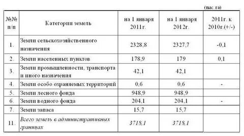 Земля отчет