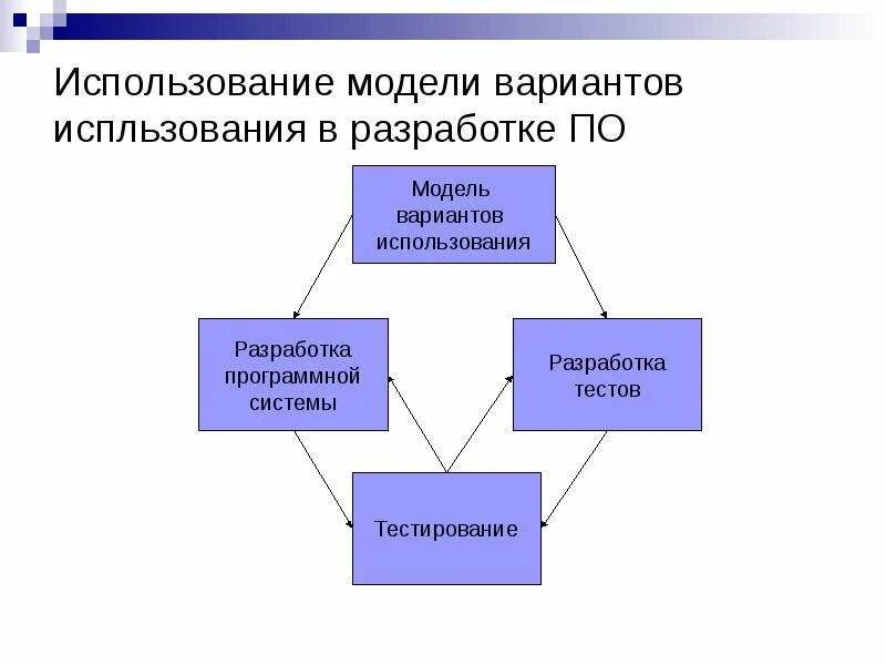 Модель использования. Варианты моделей. Модель эксплуатации. Использование моделирования.