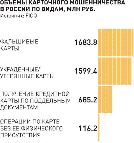 Статистика мошенничества с банковскими картами 2021. Мошенничество статистика. Мошенничество в банковской сфере статистика. Статистика мошенничества с банковскими картами 2020.