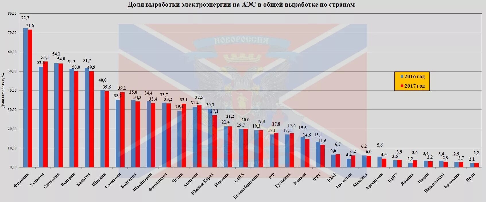 График выработки электроэнергии в россии. Выработка электроэнергии на АЭС В мире. Выработка электроэнергии в Украине по годам. Статистика производства энергии. Выработка электроэнергии на АЭС по странам.