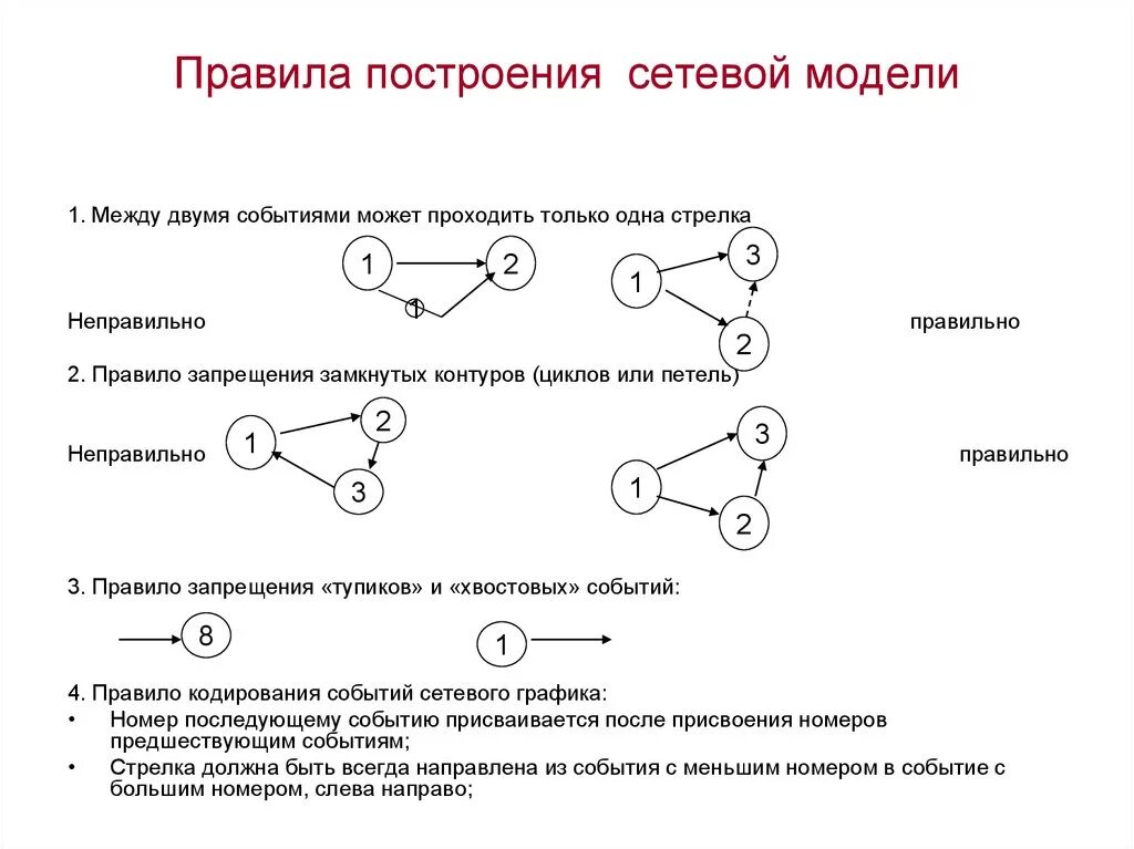 Способы построения сетевых моделей.. Построение сетевой модели. Правила построения сетевых моделей. Порядок построения сетевых графиков.