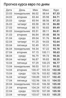 Прогноз курса на завтра неделю месяц