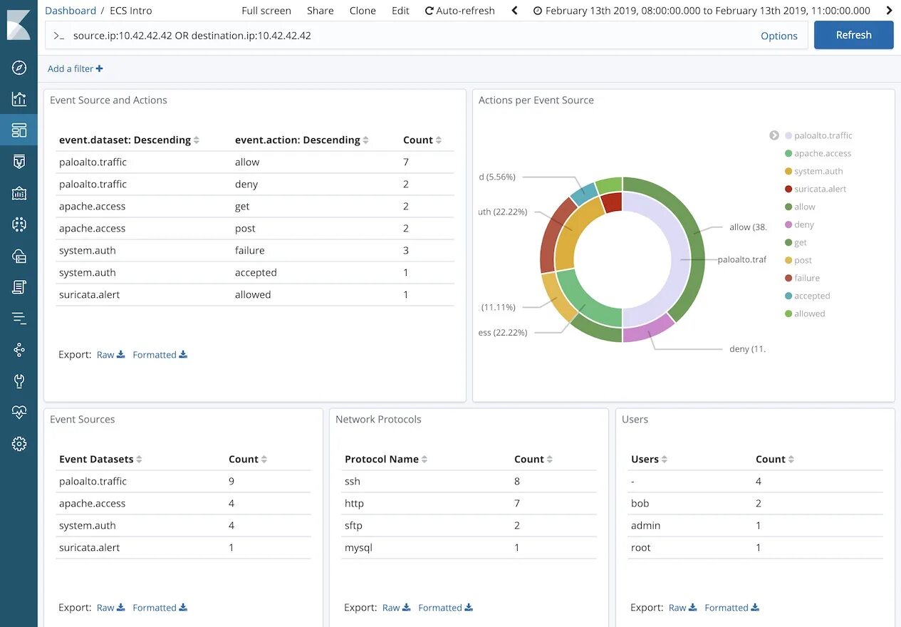 Дашборды apache. Elastic common schema logs format. интерфейс suricata. kibana apache. suricata afpackets scheme.