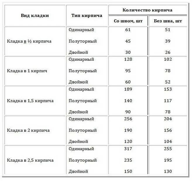 Сколько кирпича строительства дома. Расход полуторного кирпича на 1 м2 перегородки. Расход силикатного кирпича на 1м2 перегородки. Расход материалов на 1 кв.м. кирпичной кладки стен. Расход кирпича на 1м3 кладки.