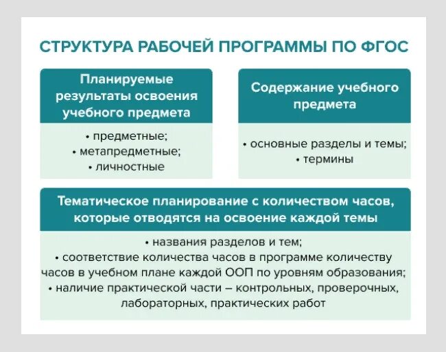 Требования к рабочей программе по ФГОС. Структура программы по ФГОС. Требования к рабочей программе по ФГОС 2020. Структура раб программы по ФГОС. Фгос изменение 2021 изменения