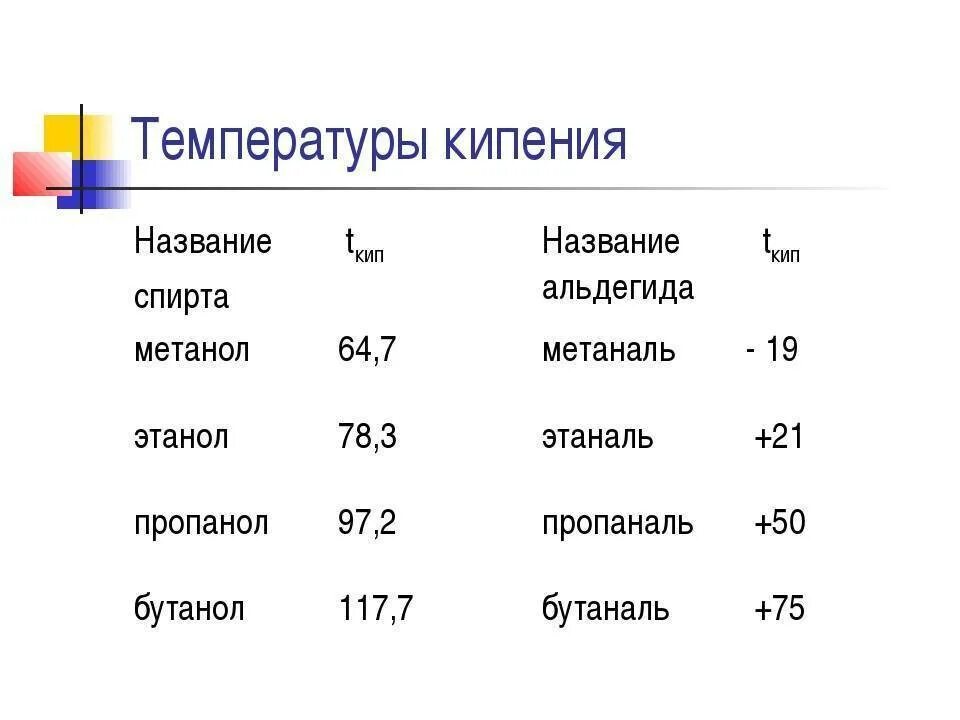 Температура кипения питьевого спирта. Температура кипения спирта таблица. Температура испарения спирта таблица. Температура кипения кипения спирта. Типы кипения