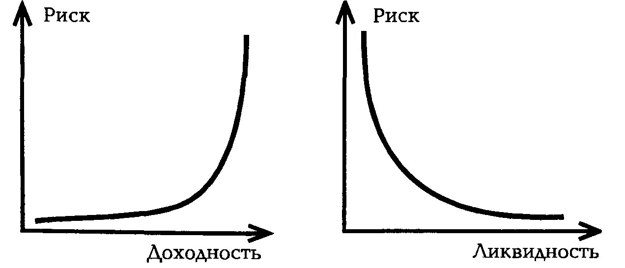 Чем больше риск тем больше доход. Зависимость между ликвидностью и доходностью. Риск доходность ликвидность. Зависимость риска и доходности ценных бумаг. Зависимость риска от степени доходности.