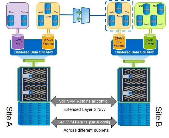 Svm виртуальная машина. Svm виртуальная машина. Netapp storage vm. Виртуальная машина. Vsphere схд.