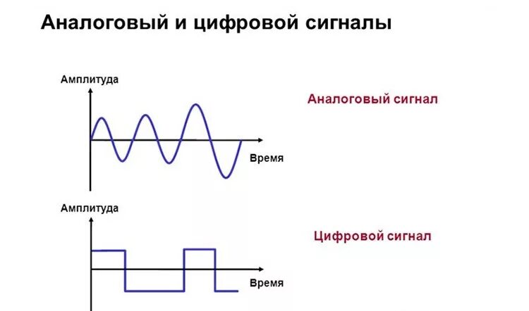 Аналоговый непрерывный. Аналоговый и цифровой сигнал разница. Импульсный и аналоговый сигнал разница. Дискретный или аналоговый сигнал. Виды сигналов Дискретные и аналоговые.
