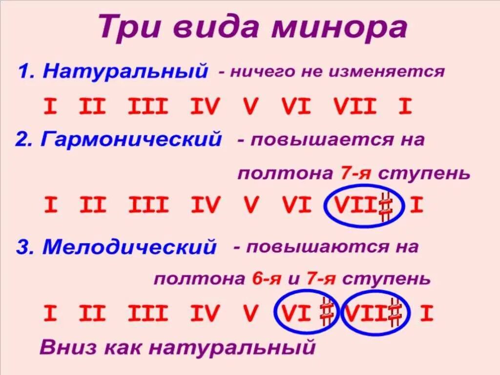 Как звучит минор. Три вида минора сольфеджио. три вида минора таблица. 3 вида минора сольфеджио 2 класс. виды минора правила.