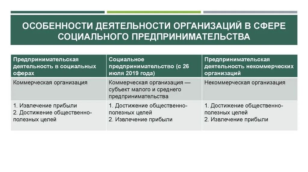 Организация деятельности сообщение. Особенности социального предпринимательства. сферы деятельности социальных предпринимателей. особенности предпринимательства в социальной сфере. направления предпринимательской деятельности в социальной сфере.