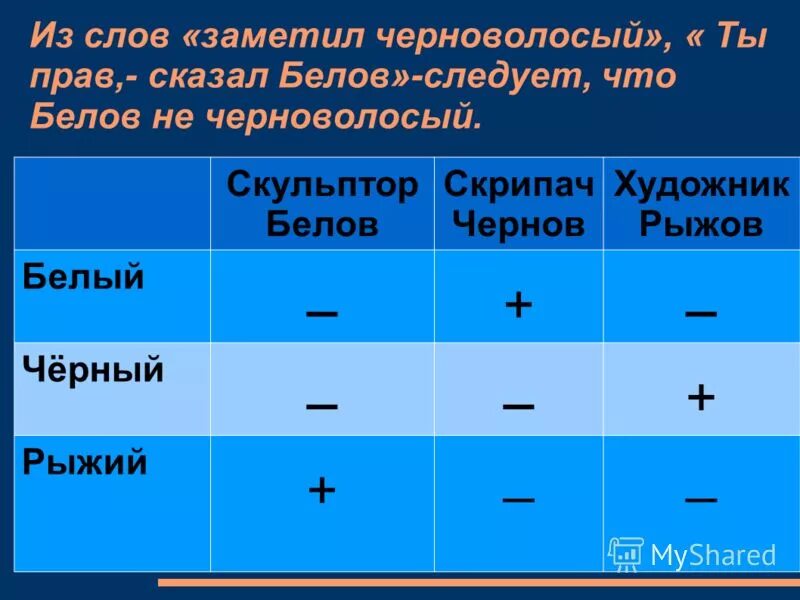 Скульптор Белов скрипач Чернов и художник Рыжов. Встретились три друга скульптор Белов скрипач Чернов и художник. Встретились три друга скульптор Белов. В кафе встретились три друга скульптор Белов скрипач. Не заметил с задачами