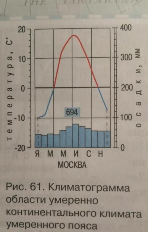 Амплитуда температур умеренного пояса. Климат Сочи климатограмма. Климатограмма Хабаровска. Климатограмма города Сочи. Климатограмма Питера.