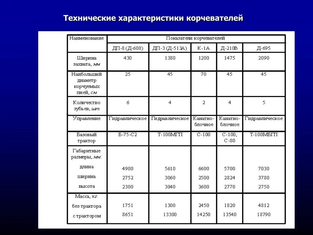 Информация о технических характеристиках. Технические характеристики корчеватель. Корчеватель км-1 технические характеристики. Основные тактико-технические характеристики машины корчеватель. Корчеватель ДП-1 характеристики.