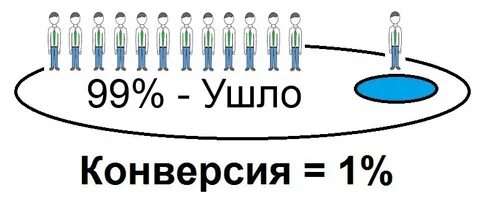 Общая конверсия это