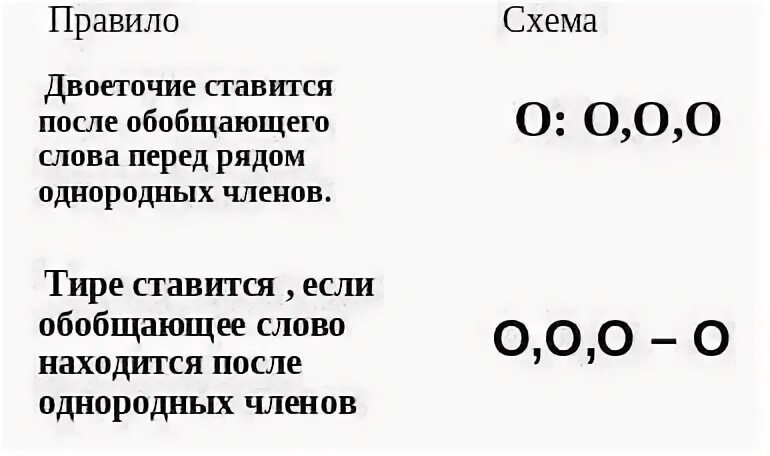 Тире и двоеточие в однородных членах. Предложение с обобщающим словом после однородных членов. Предложения с обобщающим словом, стоящим после однородными членами. Двоеточие и тире в предложении с однородными членами. Двоеточие при однородных членах и обобщающем слове.