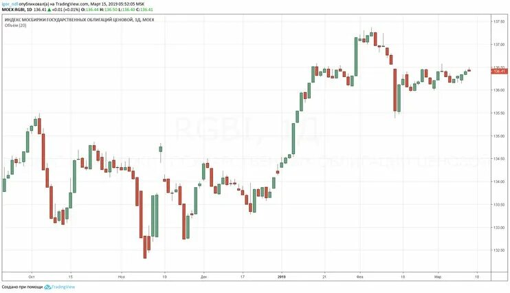 Аукцион минфина по размещению офз