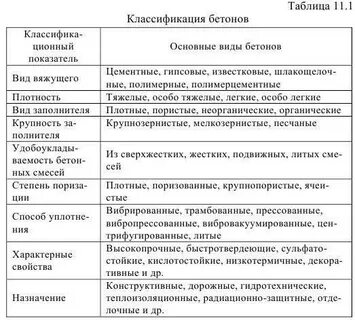 Классификация бетона