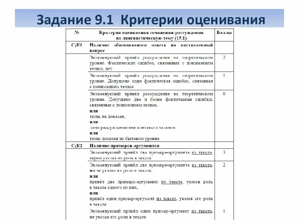 Соч по русскому языку 9 класс. Критерии оценивания сочинения 9.1. Критерии оценки сочинения ОГЭ 9.2. Критерии оценивания 9.1 ОГЭ русский. Критерии оценивания ОГЭ по русскому 2022.