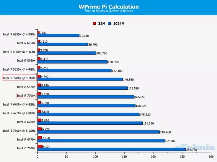 Intel core i7 сравнить. Сравнение процессоров. 7600k. сравнение процессоров i5 и i7. core i5 7600 сравнение процессоров.