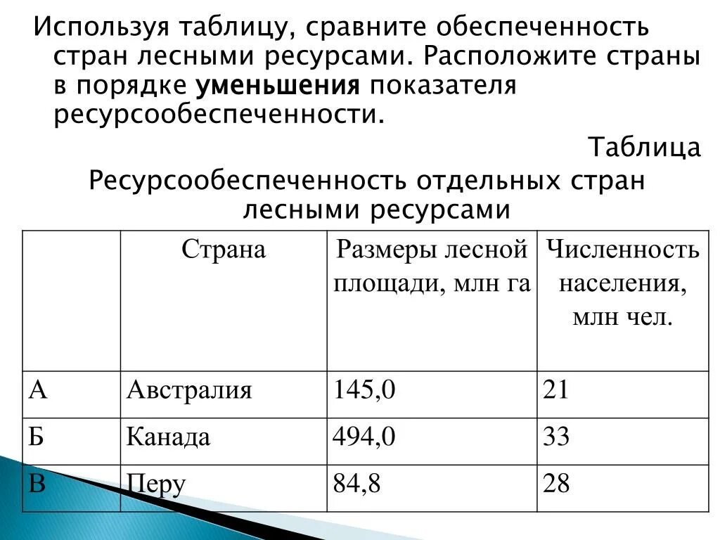 Используя данные таблицы сравните страны. Ресурсообеспеченность стран лесными ресурсами таблица страны. Таблица обеспеченность стран ресурсами. Таблица оцените обеспеченность природными ресурсами. Обеспеченность стран лесными ресурсами.