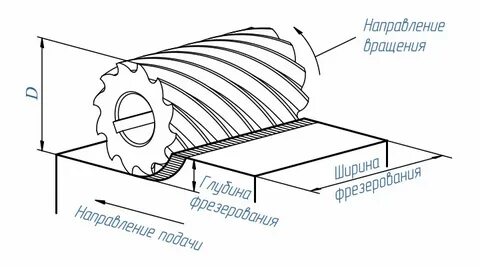 Глубина фрезы