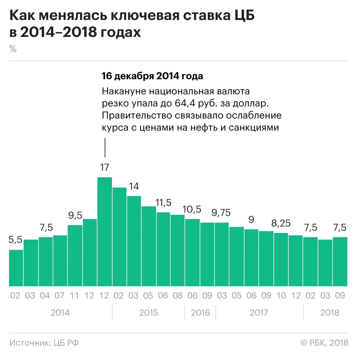 Почему подняли ставку. Ключевая ставка ЦБ РФ 2014. График изменения процентной ставки ЦБ РФ. Ключевая ставка ЦБ по годам в России. Динамика ключевой ставки ЦБ РФ по годам.