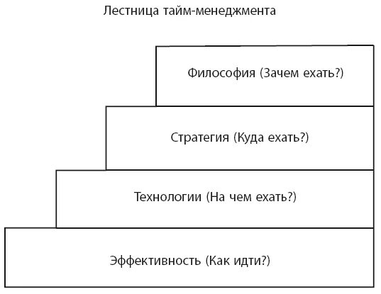 Стратегия управления временем. Элементы системы тайм менеджмента. Элементы системы управления временем. Ступени тайм менеджмента.