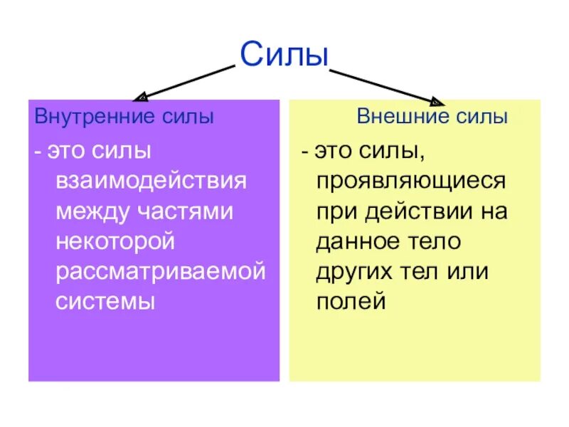 Назови главных действующих. Внешние и внутренние силы. Внешние и внутренние силы физика. Внешние силы. Внутренние и внешние силы в физике.