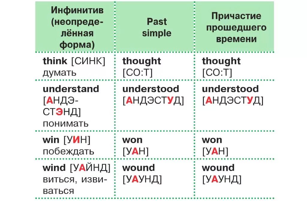 Произношение правильных глаголов. Глаголы в английском языке. Глаголы с транскрипцией английского языка. Неправильные глаголы английского языка с транскрипцией. Глаголы на английском с произношением.