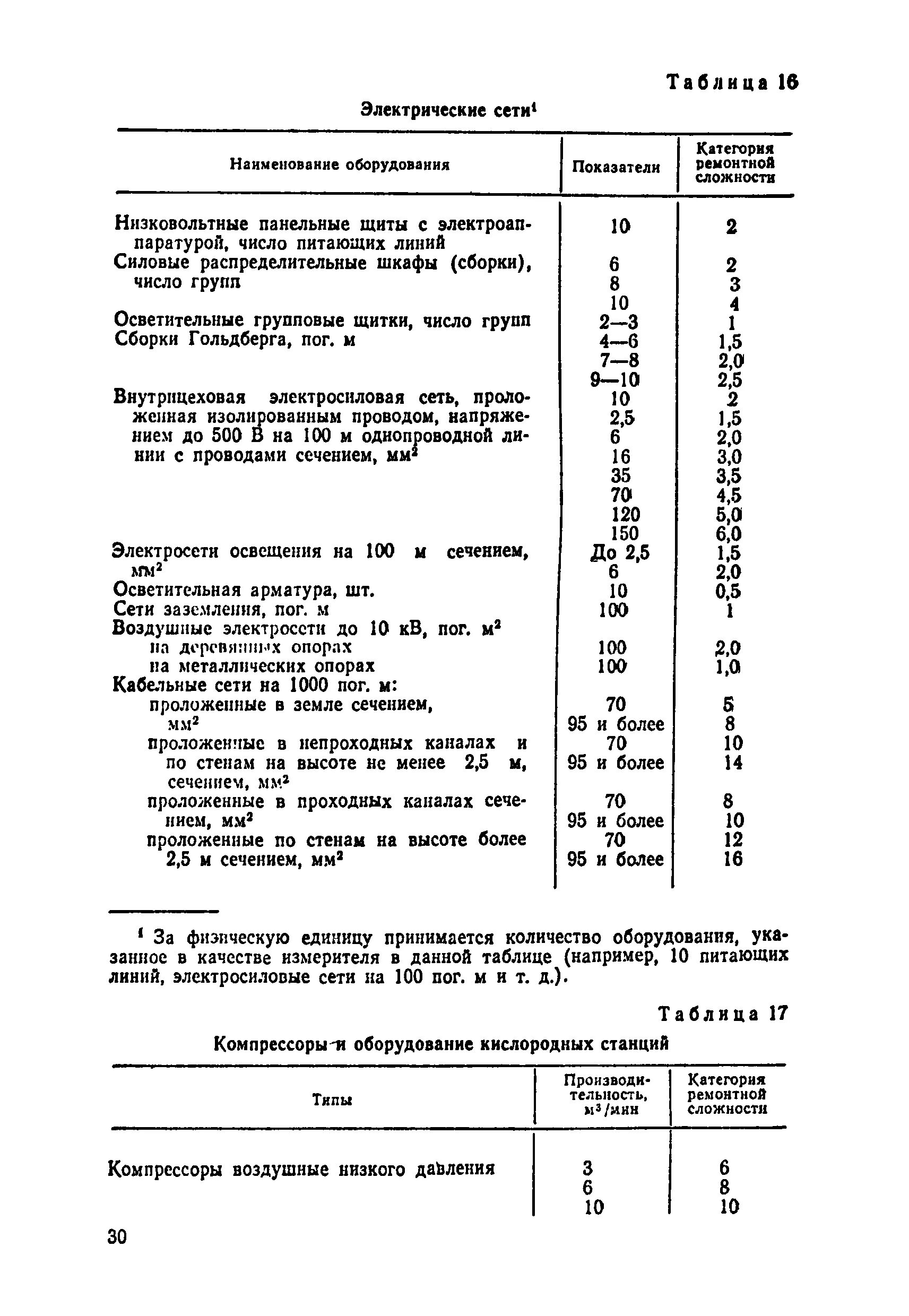 Категория ремонтной сложности