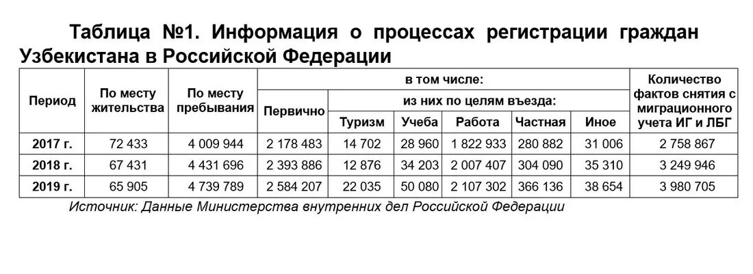 Миграция из Узбекистана в РФ. Трудовая миграция из Узбекистана в Россию по годам таблица. Трудовая миграция из Узбекистана в Россию в 1990-е таблица. Миграция русских из Узбекистана...по годам....