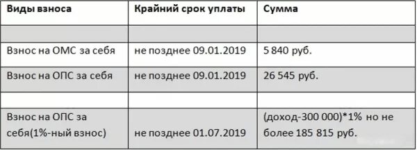 Виды взносов. Фиксированные взносы ИП В 2019 году за себя. Страховые взносы ИП В 2019 году за себя. Фиксированный платеж за 2019 год для ИП сумма. Фиксированные взносы за 2019 год для ИП за себя.