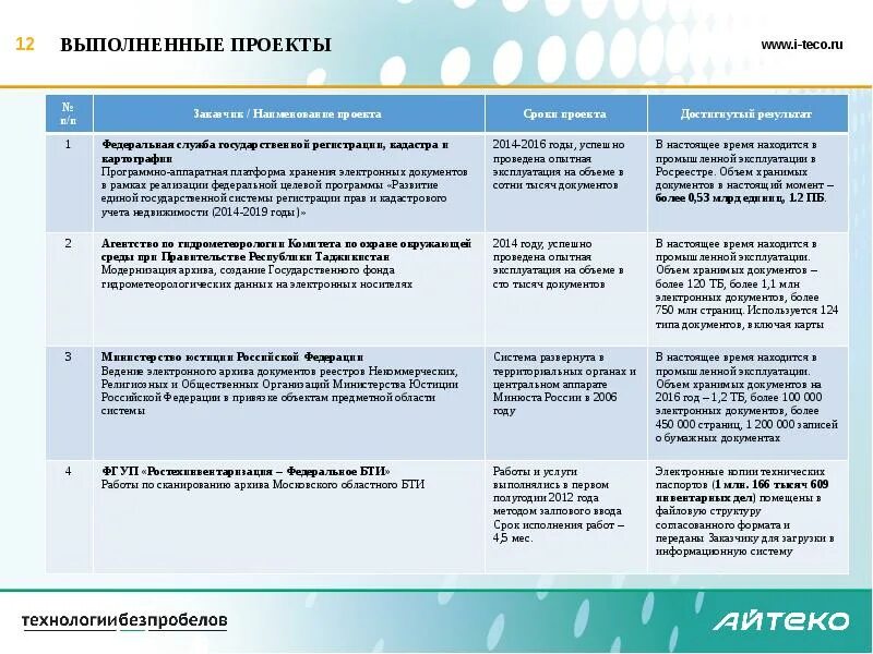 Требования к системам хранения электронных документов. Требования к системам хранения электронных документов